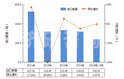 2011-2015年9月中國(guó)縮醛.半縮醛.不論含否其他含氧基(包括其鹵化,磺化,硝化或亞硝化的衍生物)(HS29110000)進(jìn)口量及增速統(tǒng)計(jì)